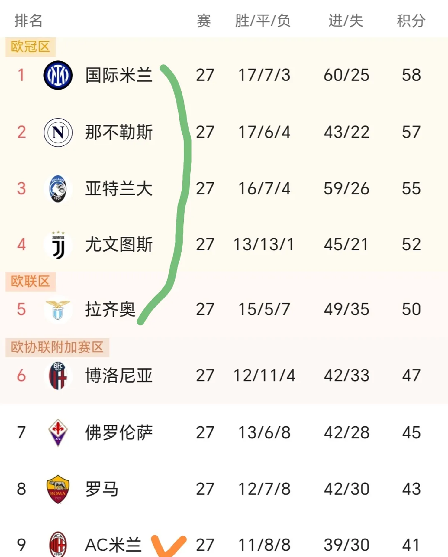 包含意甲赛季开局如火如荼，球队角逐异常激烈的词条